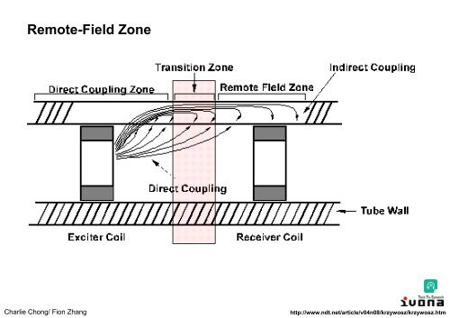 Electromagnetic Testing