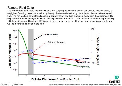 Electromagnetic Testing