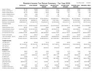 Resident Income Tax Return Summary - Tax Year 2006