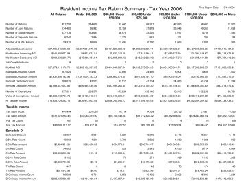 Resident Income Tax Return Summary - Tax Year 2006