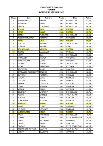 Les rÃ©sultats complets - rhodia-club gymnastique