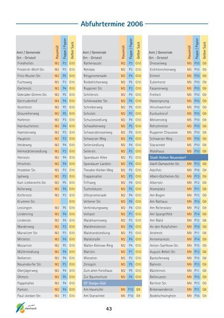 Abfuhrtermine 2006 - Landkreis Oberhavel