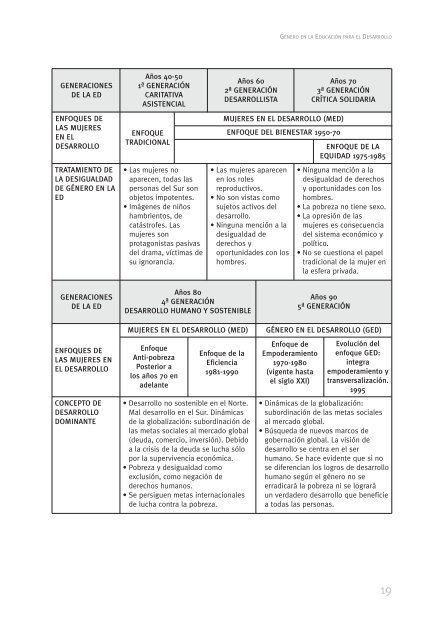 GÃ©nero en la EducaciÃ³n para el Desarrollo - Acsur Las Segovias