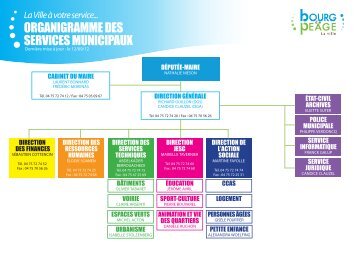 ORGANIGRAMME DES SERVICES MUNICIPAUX - Ville de Bourg ...