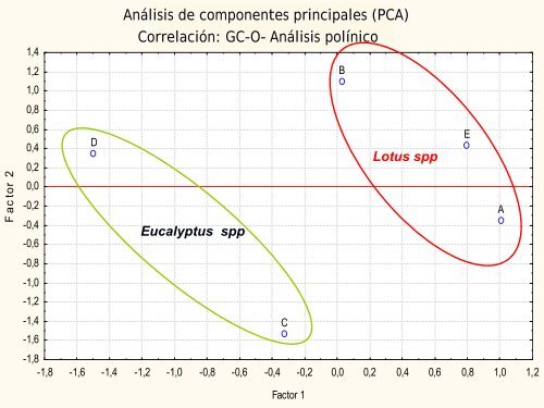 Determinación y clasificación de compuestos sensorialmente ...