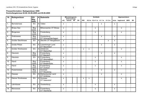 Anlage 2. Presseinfo 2009 Nachtrag - Landkreis Oberhavel