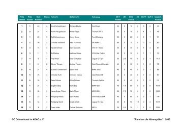 Gesamtergebnis - ADAC Ortsclub Delmenhorst