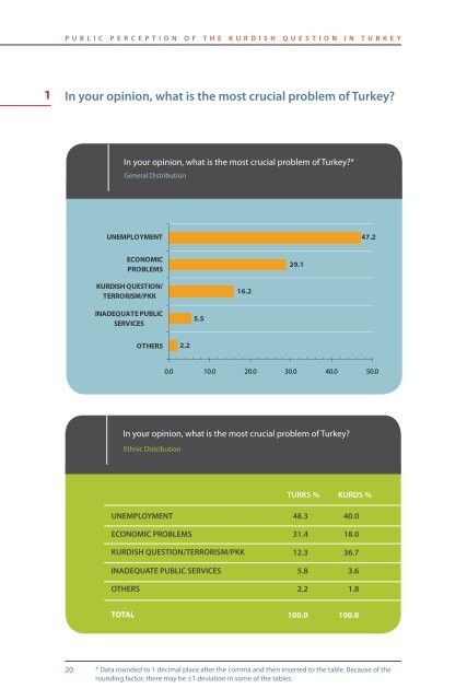 public perception of the kurdish question in turkey - the SETA ...