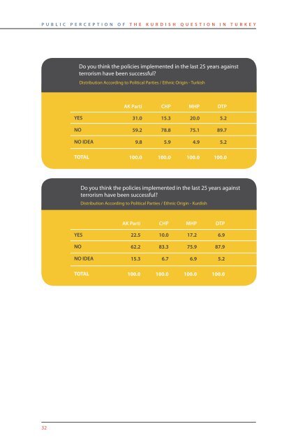 public perception of the kurdish question in turkey - the SETA ...