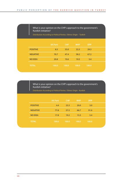 public perception of the kurdish question in turkey - the SETA ...