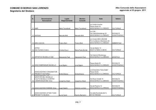 COMUNE DI BORGO SAN LORENZO Segreteria del Sindaco