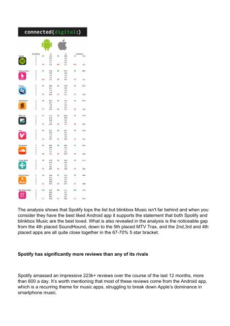 Spotify and blinkbox Music rated best loved Music Apps: Connected Digital