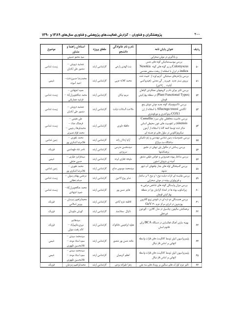 89 - ÙØ¹Ø§ÙÙØª Ù¾ÚÙÙØ´ Ù ÙÙØ§ÙØ±Û Ø¯Ø§ÙØ´Ú¯Ø§Ù ÙØ±Ø¯ÙØ³Û ÙØ´ÙØ¯