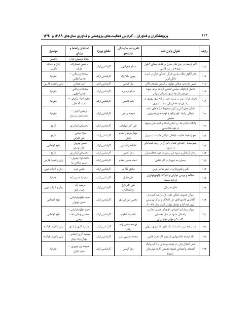 89 - ÙØ¹Ø§ÙÙØª Ù¾ÚÙÙØ´ Ù ÙÙØ§ÙØ±Û Ø¯Ø§ÙØ´Ú¯Ø§Ù ÙØ±Ø¯ÙØ³Û ÙØ´ÙØ¯