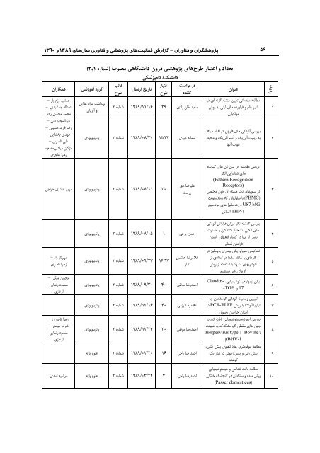 89 - ÙØ¹Ø§ÙÙØª Ù¾ÚÙÙØ´ Ù ÙÙØ§ÙØ±Û Ø¯Ø§ÙØ´Ú¯Ø§Ù ÙØ±Ø¯ÙØ³Û ÙØ´ÙØ¯