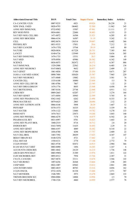 Abbreviated Journal Title ISSN Total Cites Impact Factor Immediacy 