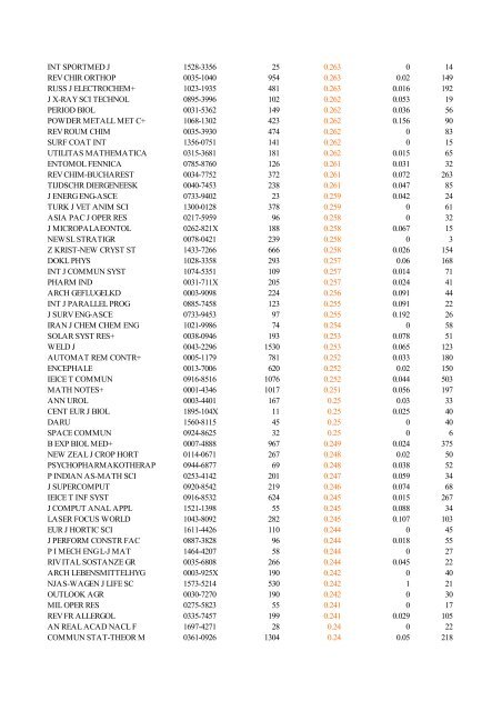 Abbreviated Journal Title ISSN Total Cites Impact Factor Immediacy ...