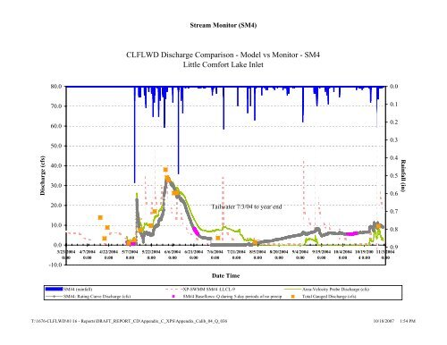 Xp Swmm Rainfall Stream Monitor (SM4) CLFL