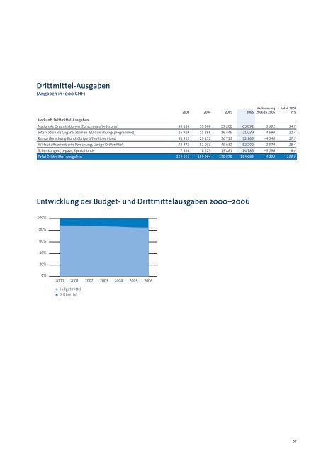 pdf, 991kb - ETH - Finanzen und Controlling - ETH ZÃ¼rich