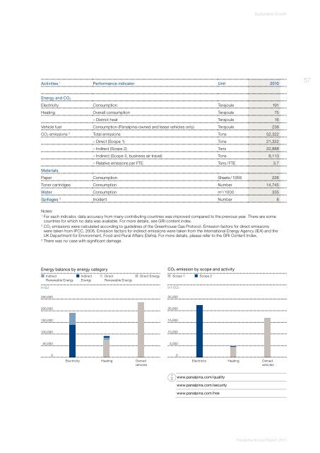 Annual Report 2010 (PDF, 5.2MB) - Panalpina Annual Report 2012