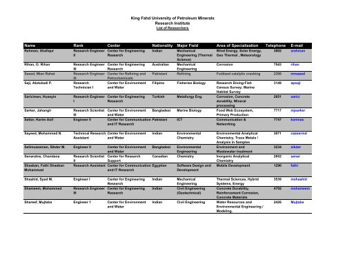 King Fahd University of Petroleum Minerals Research Institute ...