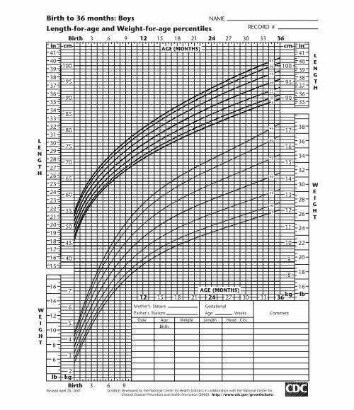 How To Read The Growth Chart