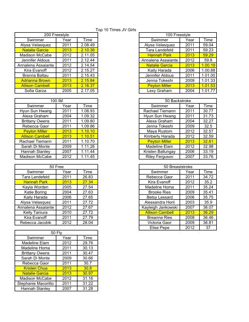 2013 High School Swimming Records - Valencia High School