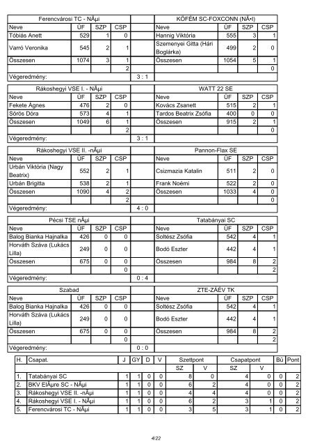 SZUPERLIGA FÃRFI EREDMÃNYEK I. fordulÃ³ 2012.08.25 ... - Teke