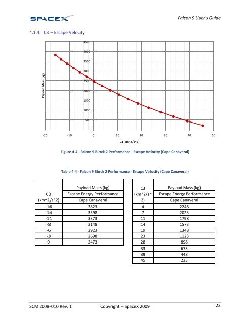 Falcon 9 Launch Vehicle Payload User's Guide - SpaceX