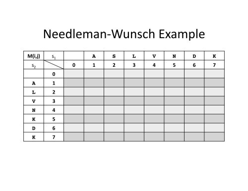 Global Sequence Alignment: the Needleman-âWunsch Algorithm