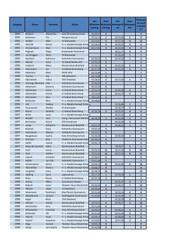 Jahrgang Name Vorname Schule Zeit Mittelstre ... - SVB Leichtathletik