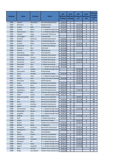 Jahrgang Name Vorname Schule Zeit Mittelstre ... - SVB Leichtathletik