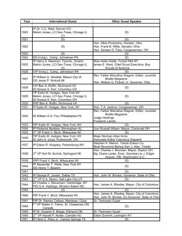 International Guest, and Guest speakers 1920-2008 - Ohio Lions