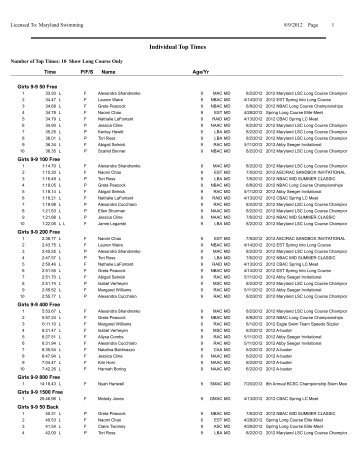 Individual Top Times by Event-Age Group - Maryland Swimming