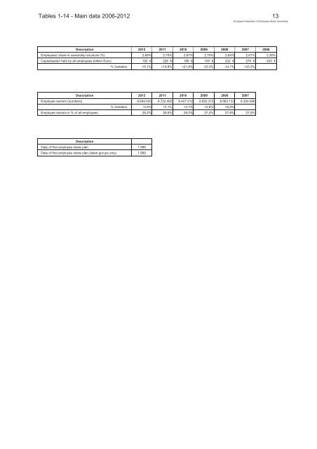 European companies having employee share plans