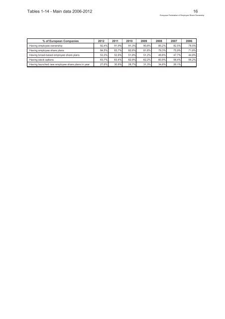 European companies having employee share plans