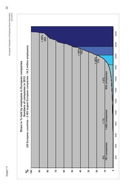 European companies having employee share plans