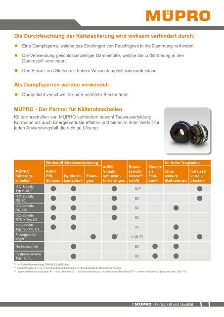 MÜPRO Isolierungen für Kälte- und Klimatechnik DE