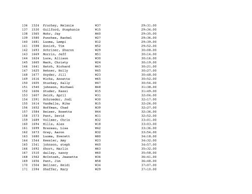 Results - Dave's Races