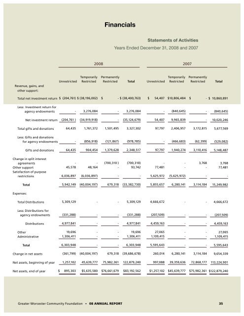 2008 Annual Report - Greater Worcester Community Foundation