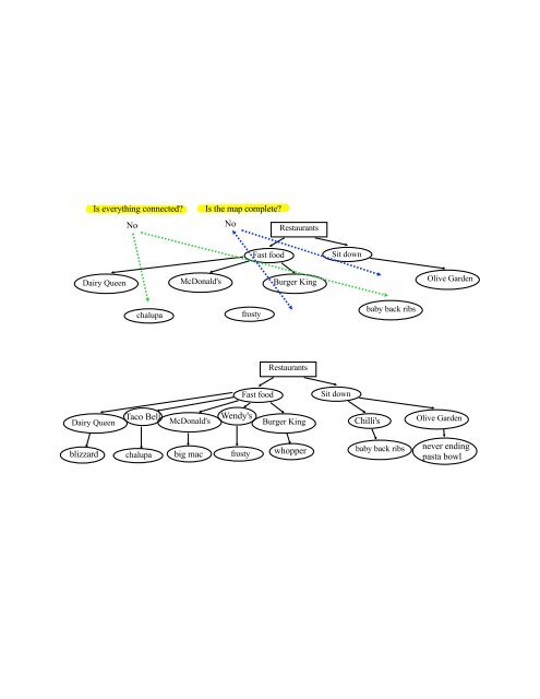 Concept Mapping & Map Tests A concept map is a diagram that ...