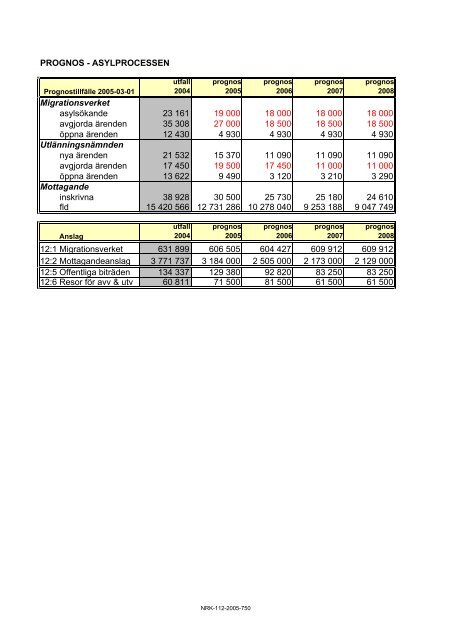 Migrationsverkets verksamhetsprognos 2005-2008 - Tema asyl ...