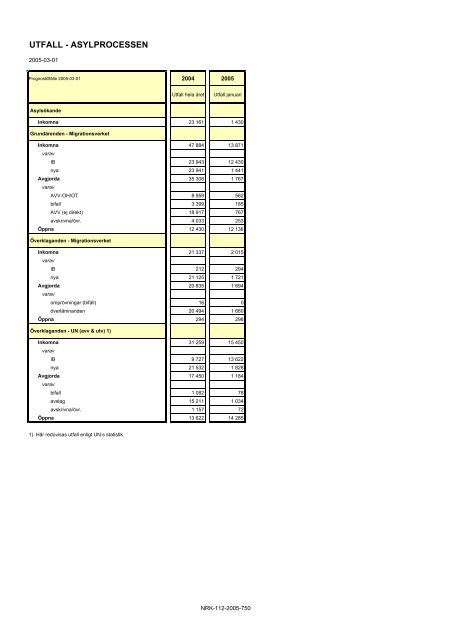 Migrationsverkets verksamhetsprognos 2005-2008 - Tema asyl ...