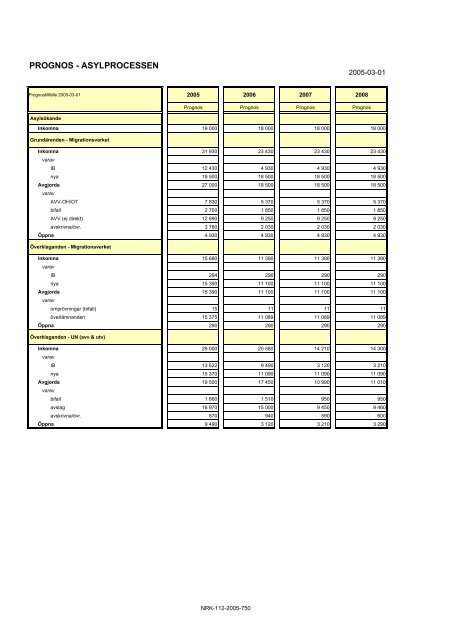 Migrationsverkets verksamhetsprognos 2005-2008 - Tema asyl ...