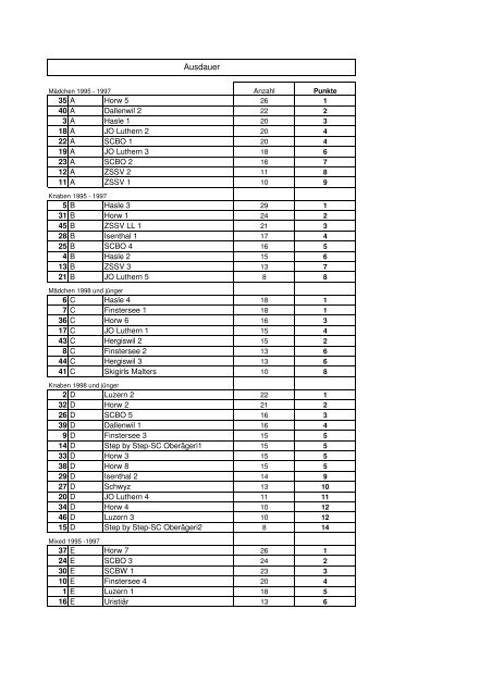 Rangliste - beim Skiclub St.Jost OberÃ¤geri!