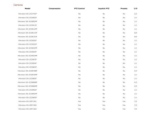 IP Device Compatibility List