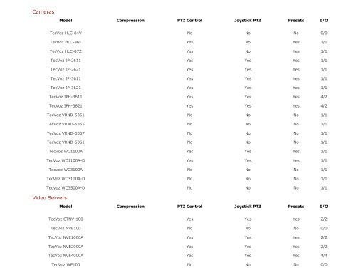 IP Device Compatibility List