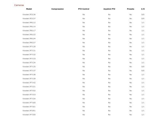 IP Device Compatibility List