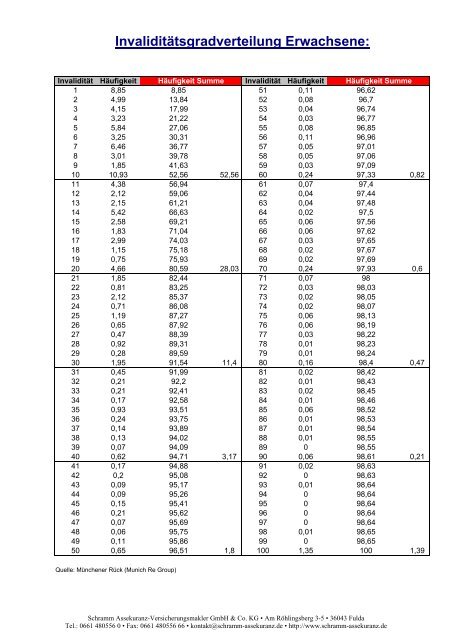 Invaliditätsgradverteilung Erwachsene: - Schramm Assekuranz ...