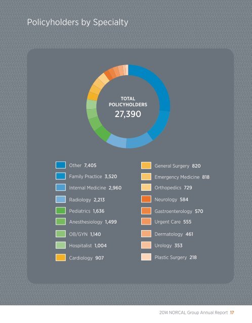 NORCAL Group 2014 Annual Report